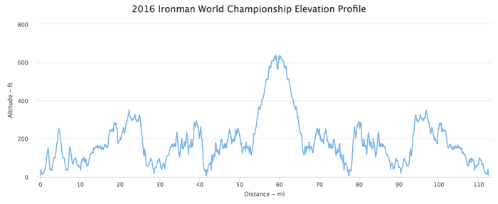 2016 IRONMAN World Championships Bike Split Predictions